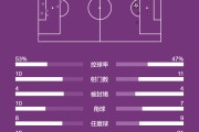 英超-拉亚屡次扑救赖斯世界波 阿森纳1-0纽卡锁欧冠资格